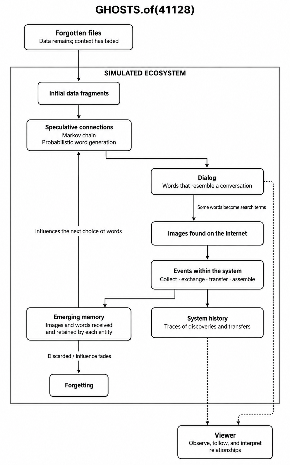 GHOSTS.of(41128) simulated ecosystem diagram